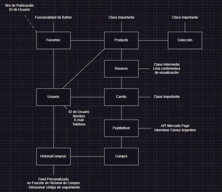 Modelado inicial de la base de datos